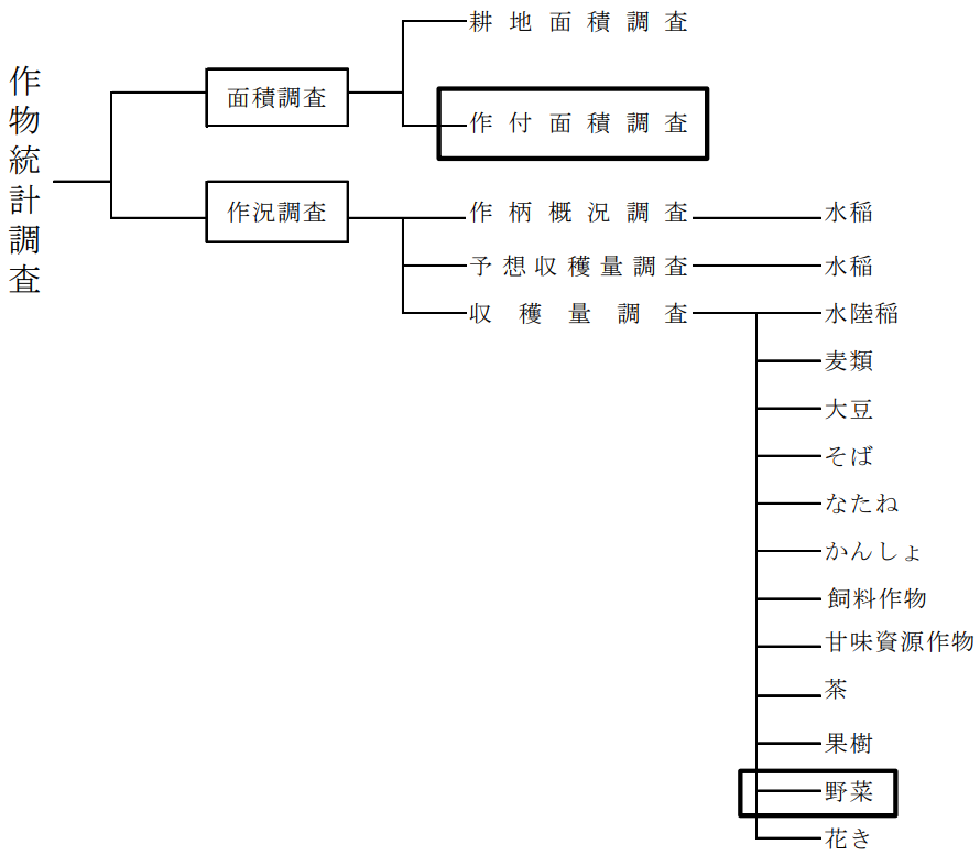 調査体系