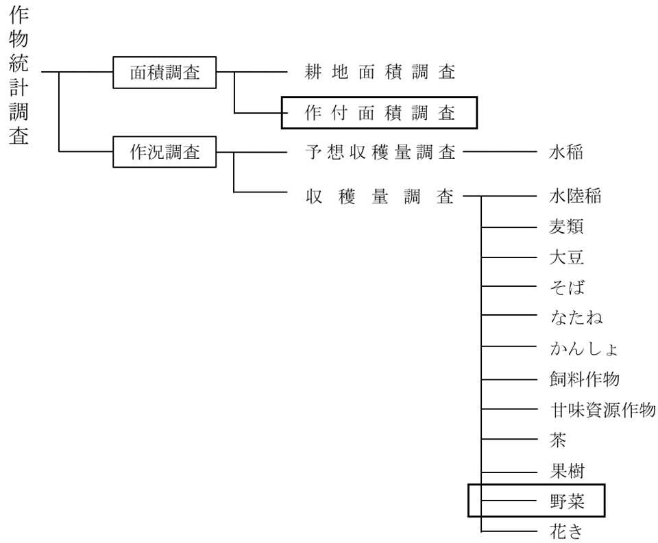作況統計調査は面積調査と作況調査に分けられる。 面積調査は耕地面積調査と作付面積調査に分けられる。 作況調査は予想収穫量調査と収穫量調査に分けられ、予想収穫量調査は水稲、収穫量調査は水陸稲、麦類、大豆、そば、なたね、かんしょ、飼料作物、甘味資源作物、茶、果樹、野菜、花きに分けられる。