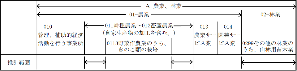 図 市町村別農業産出額（推計）における推計範囲の概念図