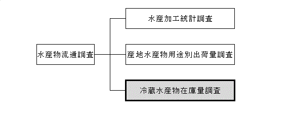 冷蔵水産物在庫量調査体系図