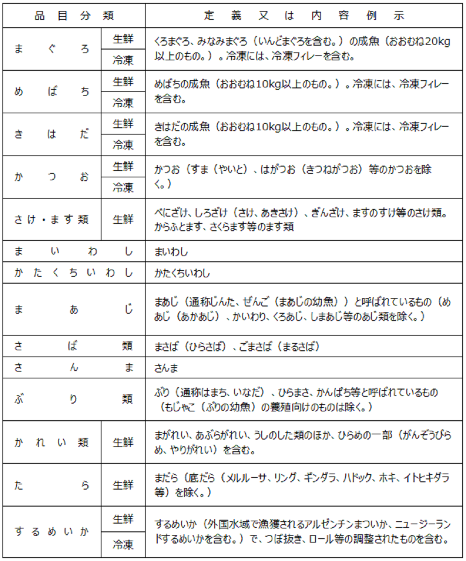 品目分類