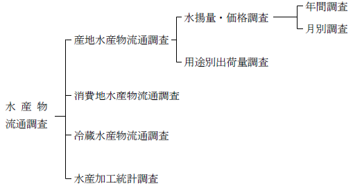 調査体系