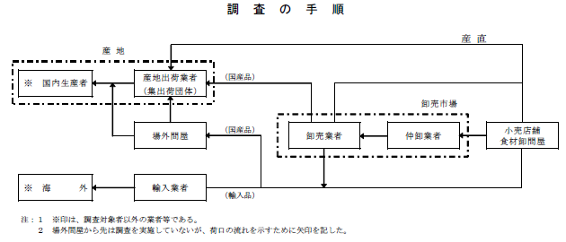 青果物の調査手順