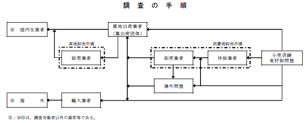 水産物の調査手順