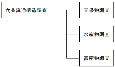 調査体系