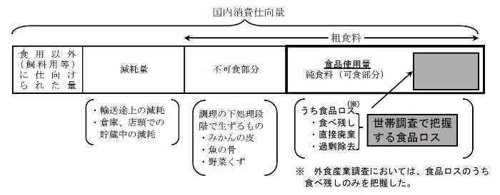 食品ロスの範囲の図