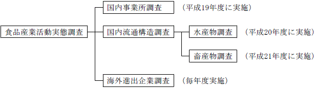 調査体系