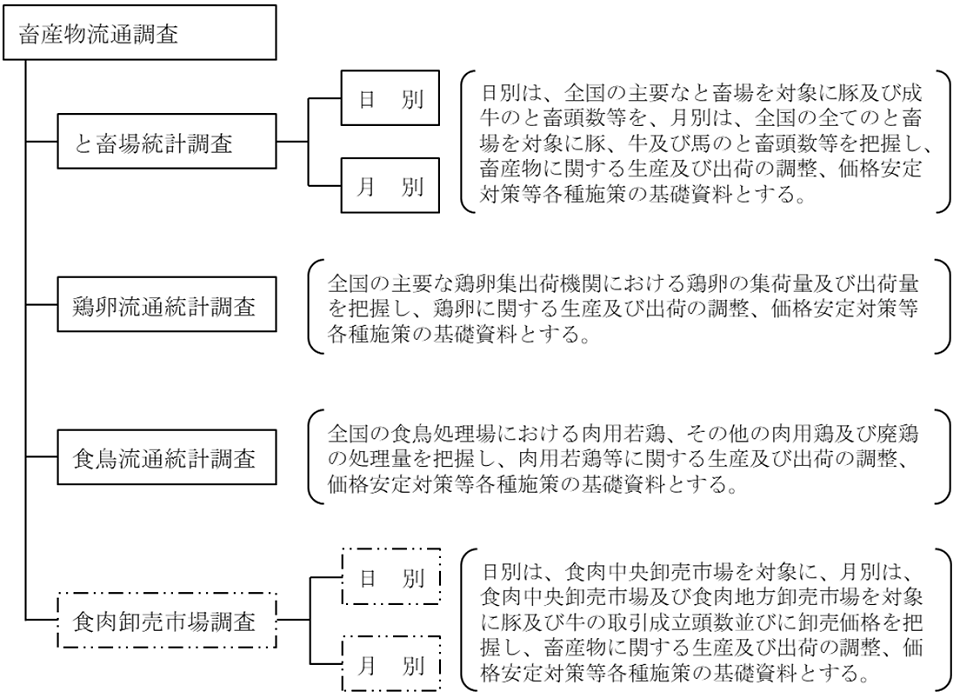 調査体系