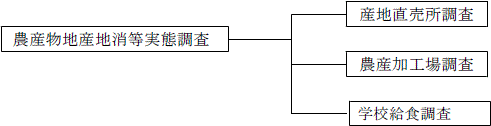 平成16年度調査体系図