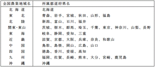平成21年度全国農業地域区分
