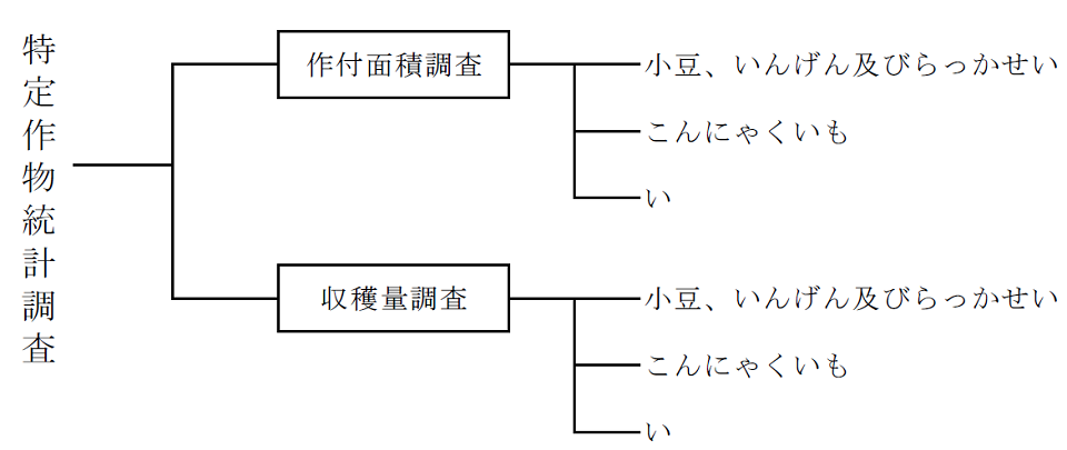 調査体系