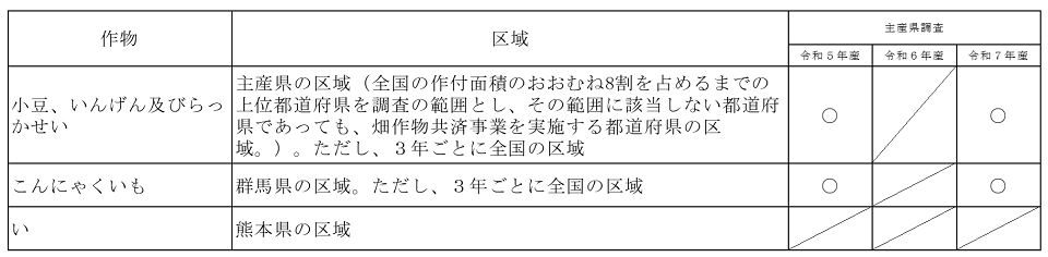 作付面積調査について