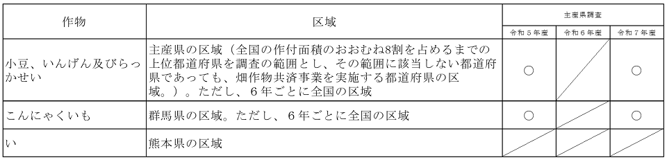 収穫量調査について