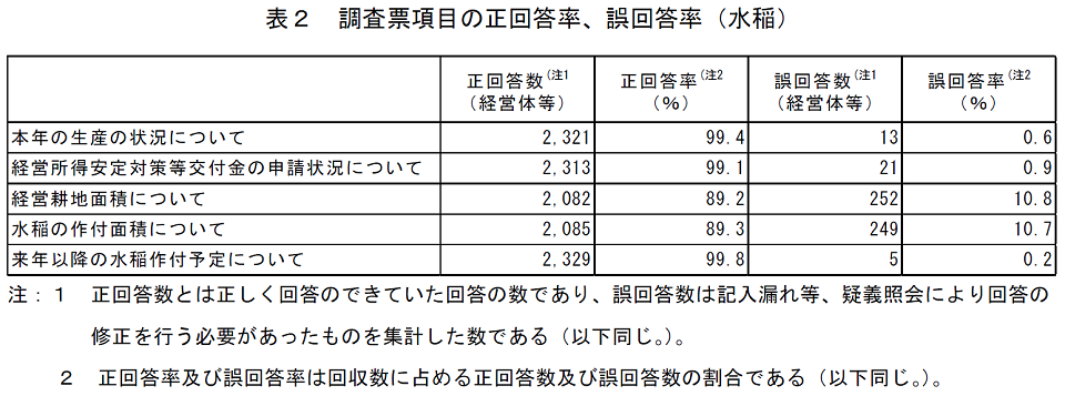 調査票項目の正回答率、誤回答率（水稲）