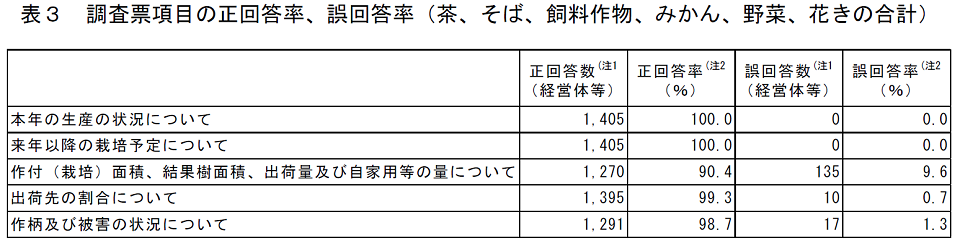 調査票項目の正回答率、誤回答率（茶、そば、飼料作物、みかん、野菜、花きの合計）