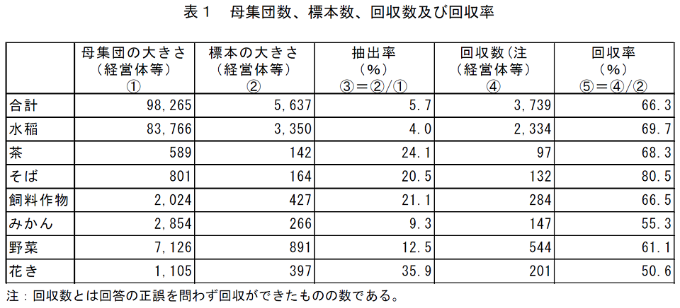 母集団数、標本数回収数及び回収率