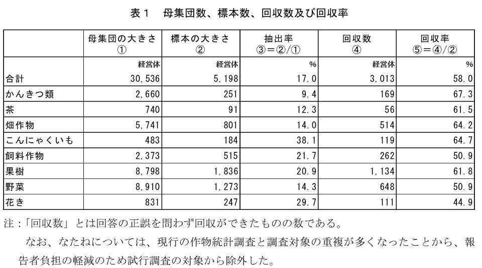 母集団数、標本数回収数及び回収率
