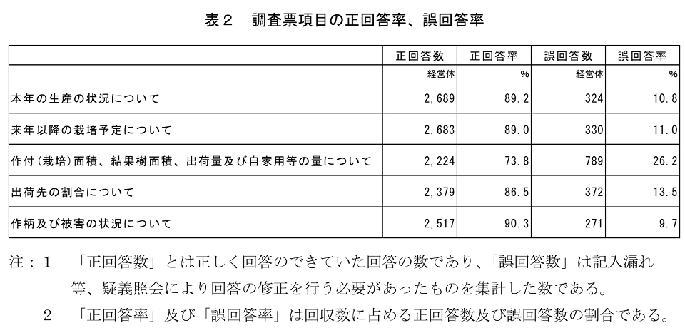 調査票項目の正回答率、誤回答率（水稲）