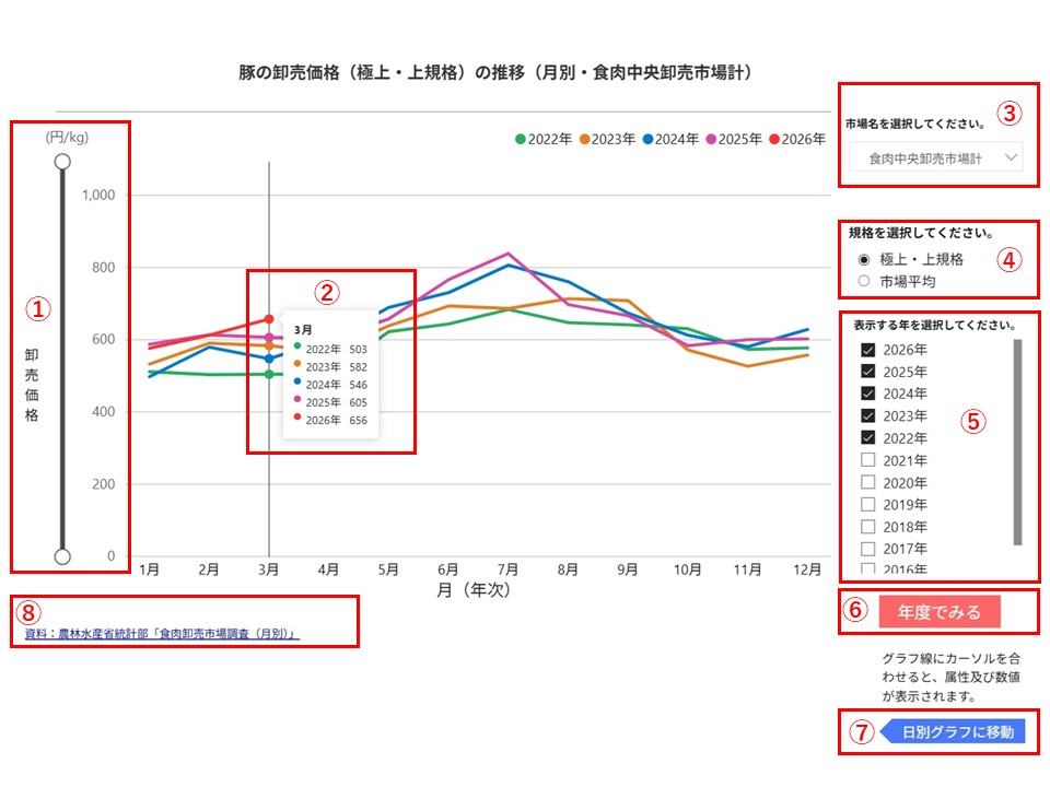 畜産物（月別）グラフの利用方法