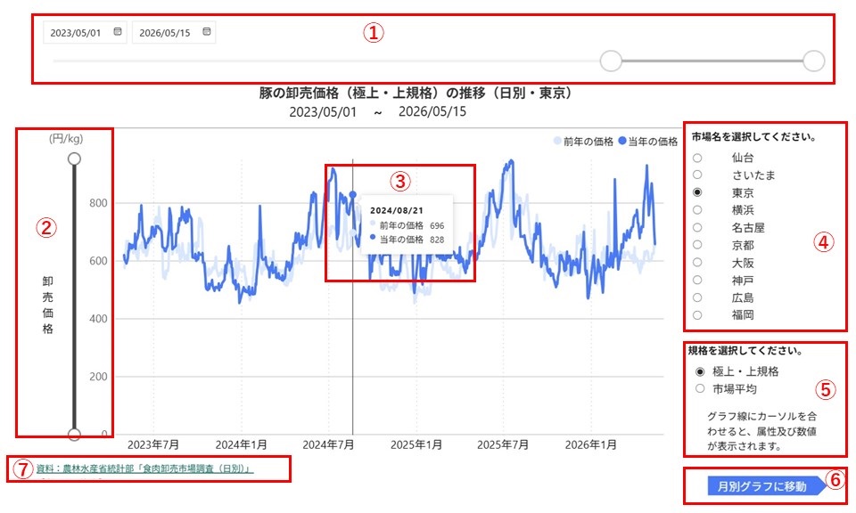 畜産物（日別）グラフの利用方法