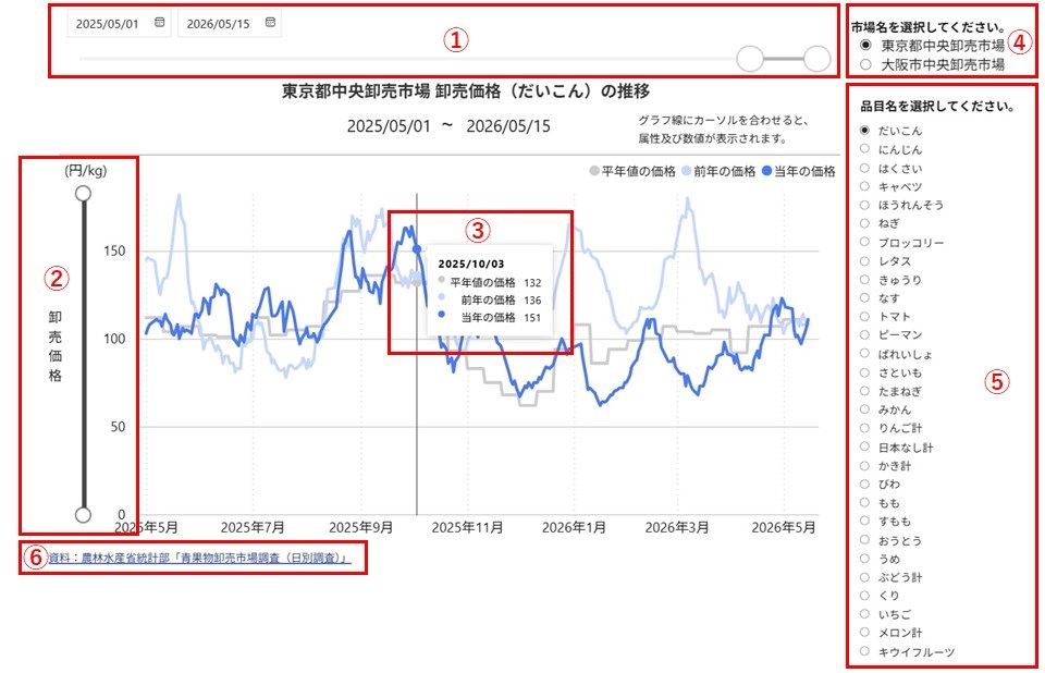 青果物グラフの利用方法
