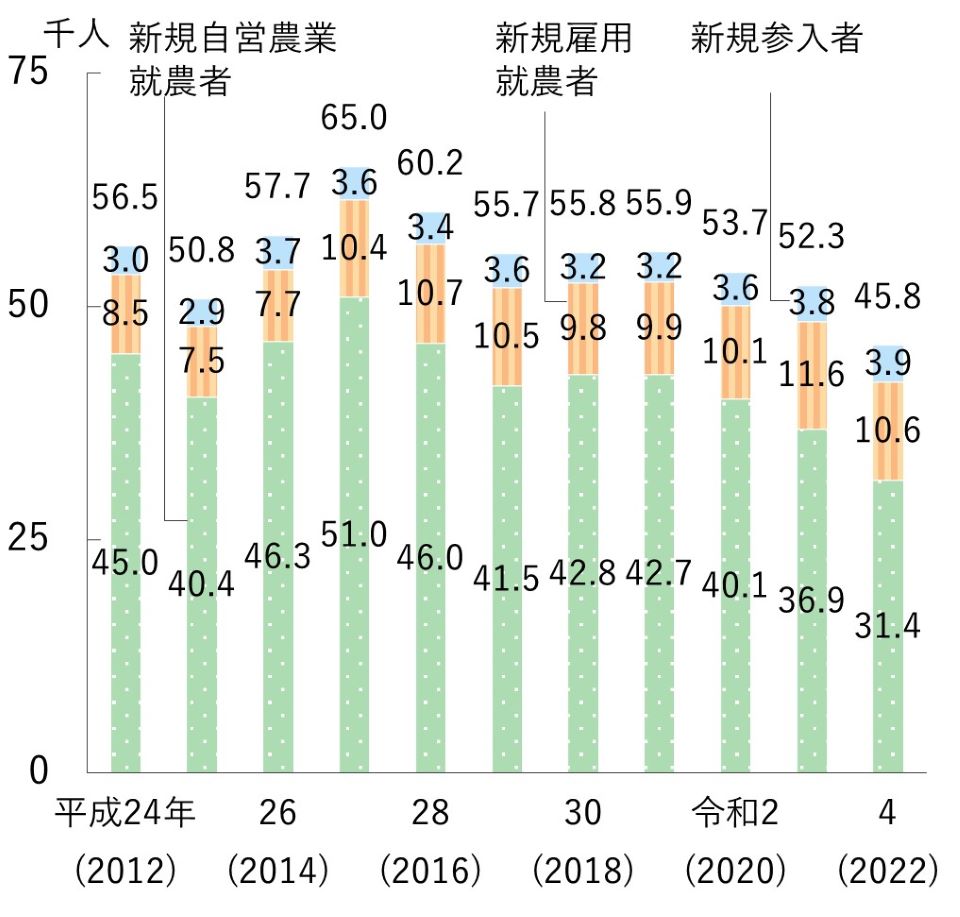 学生・新規就農