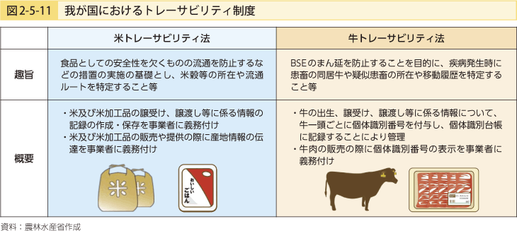 図2-5-11 我が国におけるトレーサビリティ制度