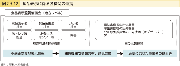 図2-5-12 食品表示に係る各機関の連携