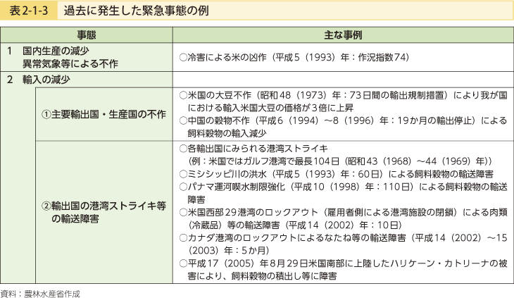 表2-1-3 過去に発生した緊急事態の例