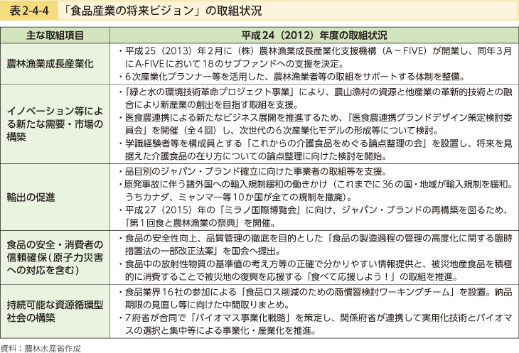 表2-4-4 「食品産業の将来ビジョン」の取組状況