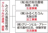 船方農場グループの構成