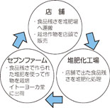 循環型農業システム