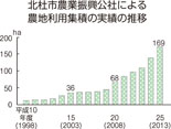 北杜市農業振興公社による 農地利用集積の実績の推移