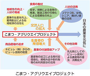 こまつ・アグリウエイプロジェクト事例