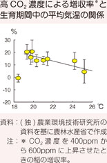高CO2 濃度による増収率と生育期間中の平均気温の関係