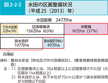 図2-2-2 水田の区画整備状況(平成25(2013)年)