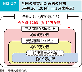 図2-2-7 全国の農業用ため池の分布(平成26(2014)年3月末時点)