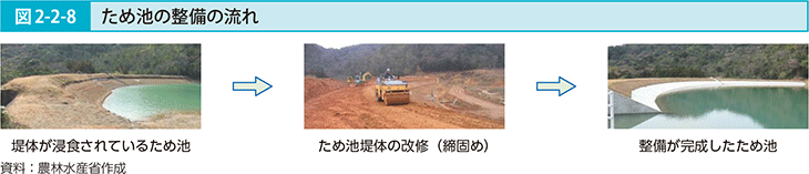 図2-2-8 ため池の整備の流れ
