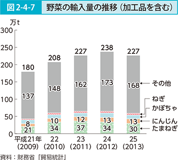 図2-4-7 野菜の輸入量の推移（加工品を含む）