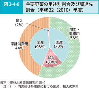 図2-4-8 主要野菜の用途別割合及び調達先割合（平成22（2010）年度）