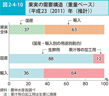 図2-4-10 果実の需要構造（重量ベース）（平成23（2011）年（推計））