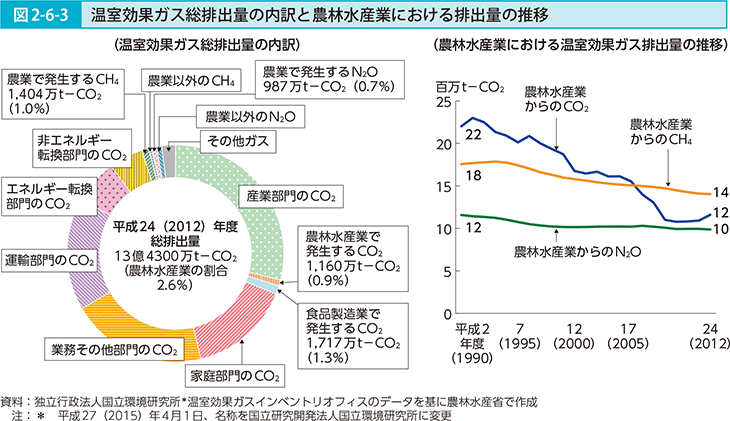 図2-6-3 温室効果ガス総排出量の内訳と農林水産業における排出量の推移