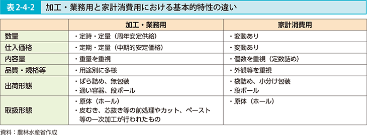 表2-4-2 加工・業務用と家計消費用における基本的特性の違い