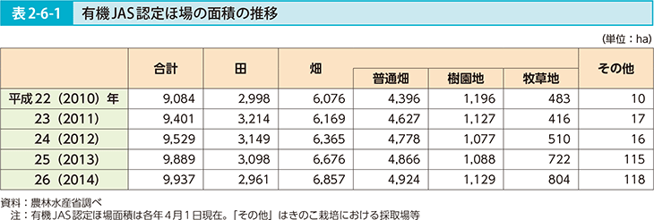 表2-6-1 有機JAS認定ほ場の面積の推移