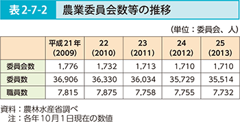 表2-7-2 農業委員会数等の推移