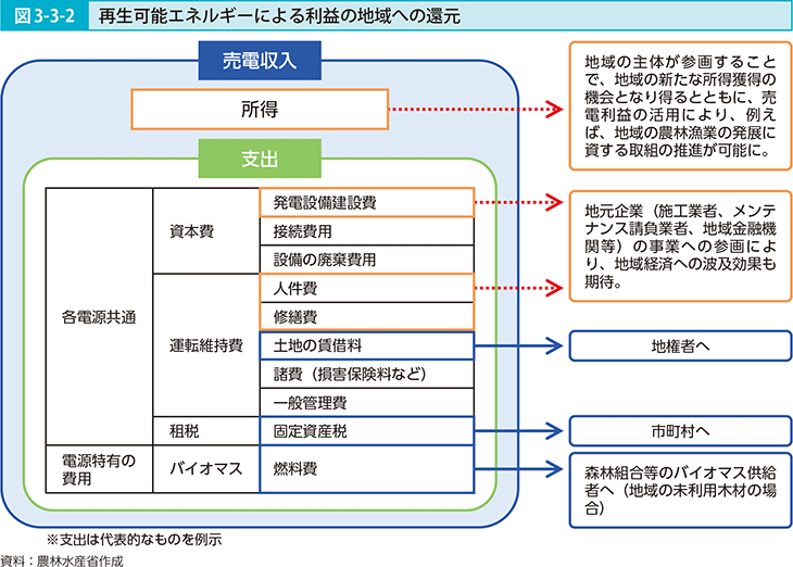 図3-3-2 再生可能エネルギーによる利益の地域への還元