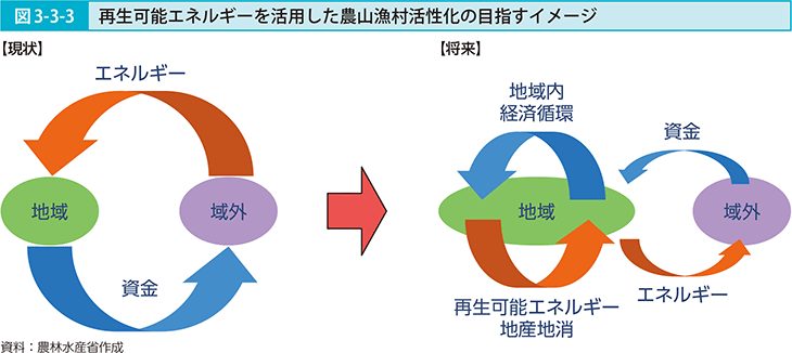図3-3-3 再生可能エネルギーを活用した農山漁村活性化の目指すイメージ