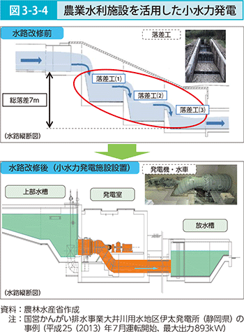 図3-3-4 農業水利施設を活用した小水力発電