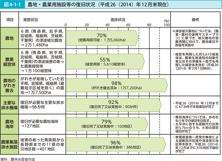 図4-1-1 農地・農業用施設等の復旧状況（平成26（2014）年12月末現在）