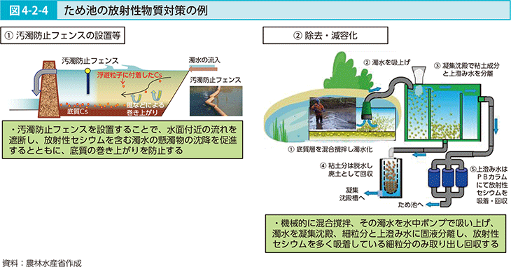 図4-2-4 ため池の放射性物質対策の例